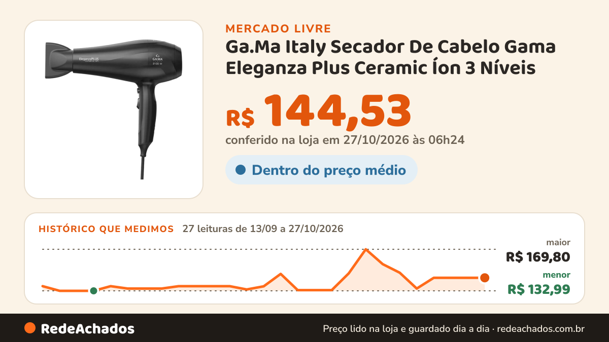 Histórico de preço de Ga.Ma Italy Secador De Cabelo Gama Eleganza Plus Ceramic Íon 3 Níveis no Mercado Livre: 27 leituras de 13/09/2026 a 27/10/2026, menor R$ 132,99, maior R$ 169,80; R$ 144,53 conferido em 27/10/2026 às 06h24