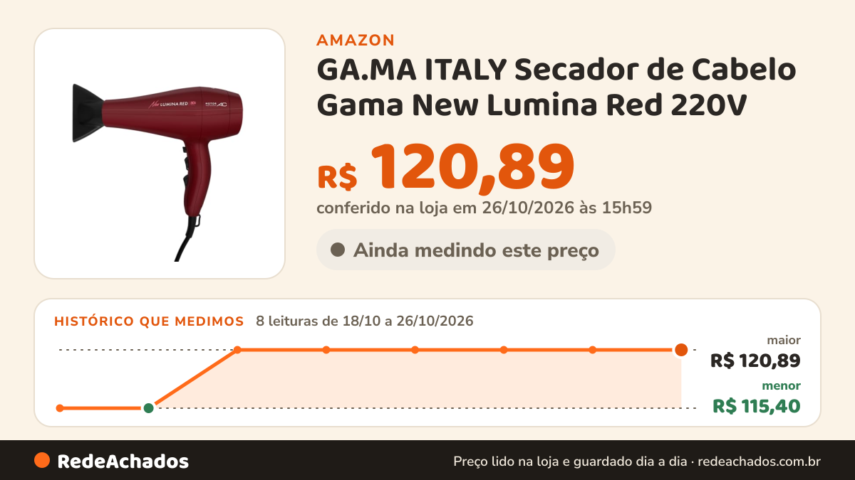 Histórico de preço de GA.MA ITALY Secador de Cabelo Gama New Lumina Red 220V na Amazon: 7 leituras de 18/10/2026 a 25/10/2026, menor R$ 115,40, maior R$ 120,89; R$ 120,89 conferido em 25/10/2026 às 05h59