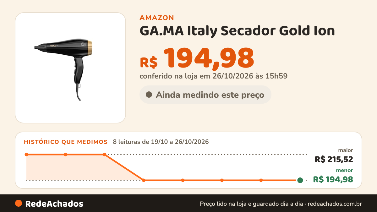 Histórico de preço de GA.MA Italy Secador Gold Ion - 2200W - 127V na Amazon: 8 leituras de 19/10/2026 a 26/10/2026, menor R$ 194,98, maior R$ 215,52; R$ 194,98 conferido em 26/10/2026 às 15h59