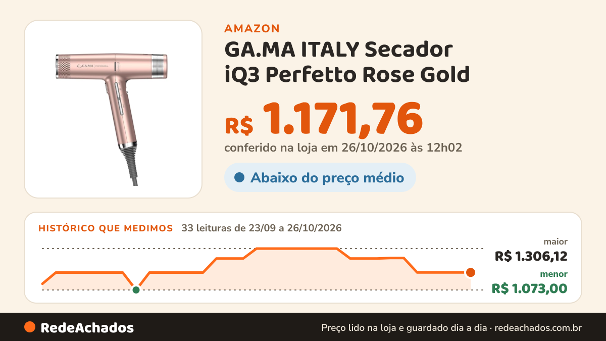 Histórico de preço de GA.MA ITALY Secador iQ3 Perfetto Rose Gold - 127V na Amazon: 33 leituras de 23/09/2026 a 26/10/2026, menor R$ 1.073,00, maior R$ 1.306,12; R$ 1.171,76 conferido em 26/10/2026 às 12h02