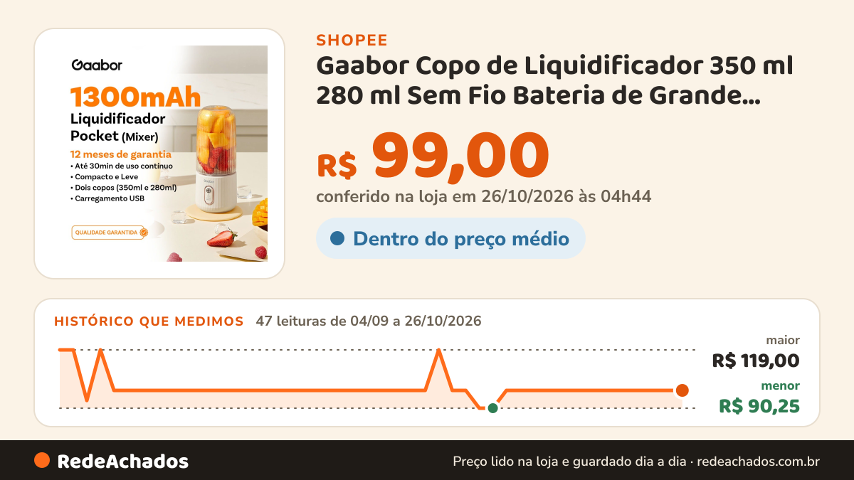 Histórico de preço de Gaabor Copo de Liquidificador 350 ml 280 ml Sem Fio Bateria de Grande Capacidade 1300mAh… na Shopee: 47 leituras de 04/09/2026 a 26/10/2026, menor R$ 90,25, maior R$ 119,00; R$ 99,00 conferido em 26/10/2026 às 04h44