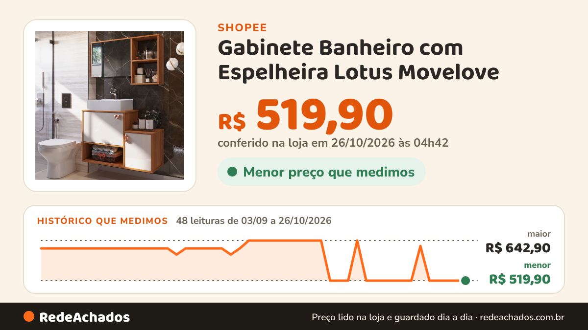 Histórico de preço de Gabinete Banheiro com Espelheira Lotus Movelove – 3 Portas, Cuba, Compacto e Funcional na Shopee: 48 leituras de 03/09/2026 a 26/10/2026, menor R$ 519,90, maior R$ 642,90; R$ 519,90 conferido em 26/10/2026 às 04h42