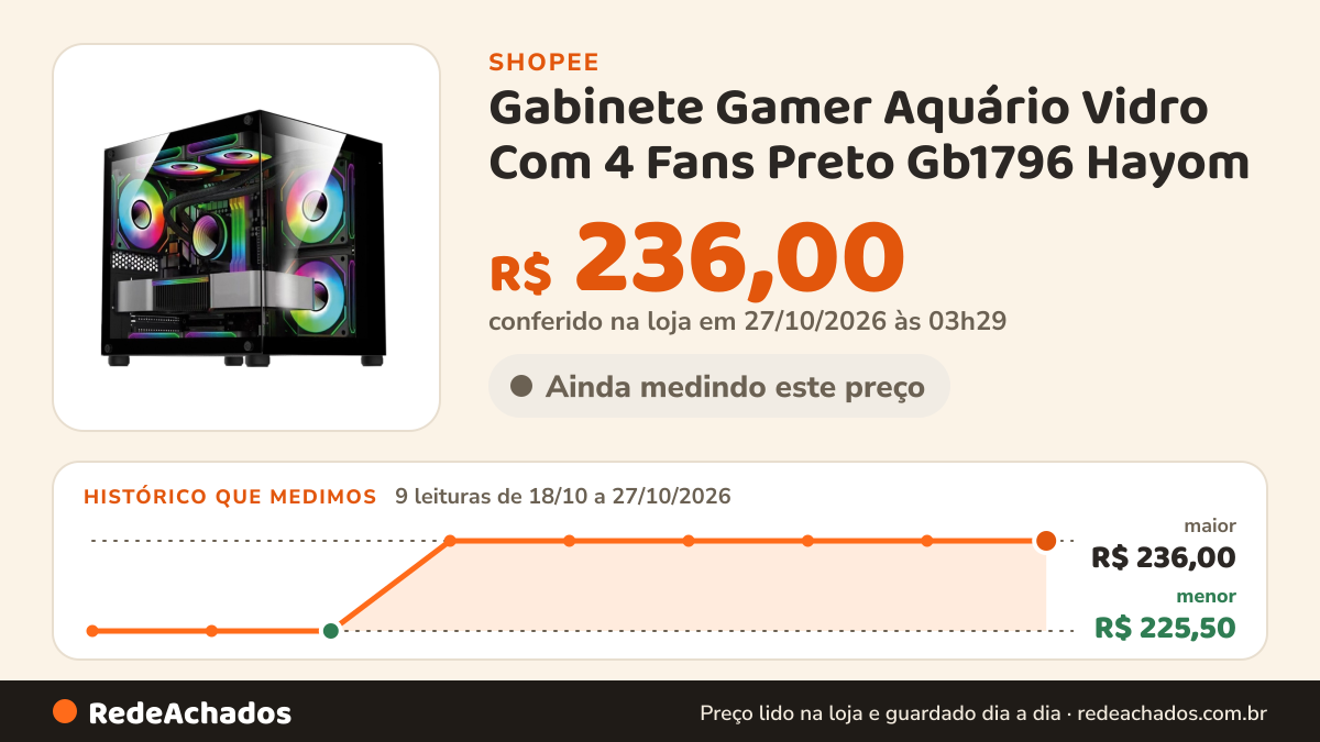 Histórico de preço de Gabinete Gamer Aquário Vidro Com 4 Fans Preto Gb1796 Hayom na Shopee: 9 leituras de 18/10/2026 a 27/10/2026, menor R$ 225,50, maior R$ 236,00; R$ 236,00 conferido em 27/10/2026 às 03h29
