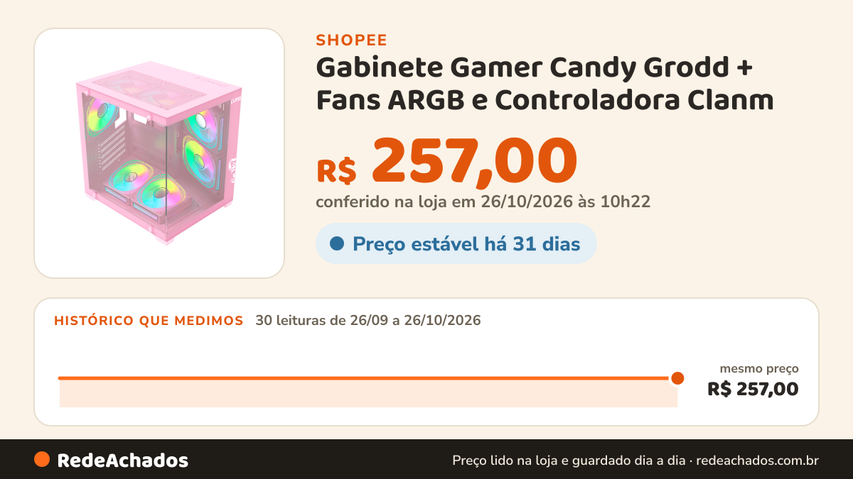 Histórico de preço de Gabinete Gamer Candy Grodd + Fans ARGB e Controladora Clanm na Shopee: 30 leituras de 26/09/2026 a 26/10/2026, mesmo preço, R$ 257,00, em todas; R$ 257,00 conferido em 26/10/2026 às 10h22