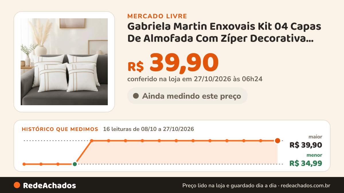 Histórico de preço de Gabriela Martin Enxovais Kit 04 Capas De Almofada Com Zíper Decorativa 35x35 no Mercado Livre: 16 leituras de 08/10/2026 a 27/10/2026, menor R$ 34,99, maior R$ 39,90; R$ 39,90 conferido em 27/10/2026 às 06h24