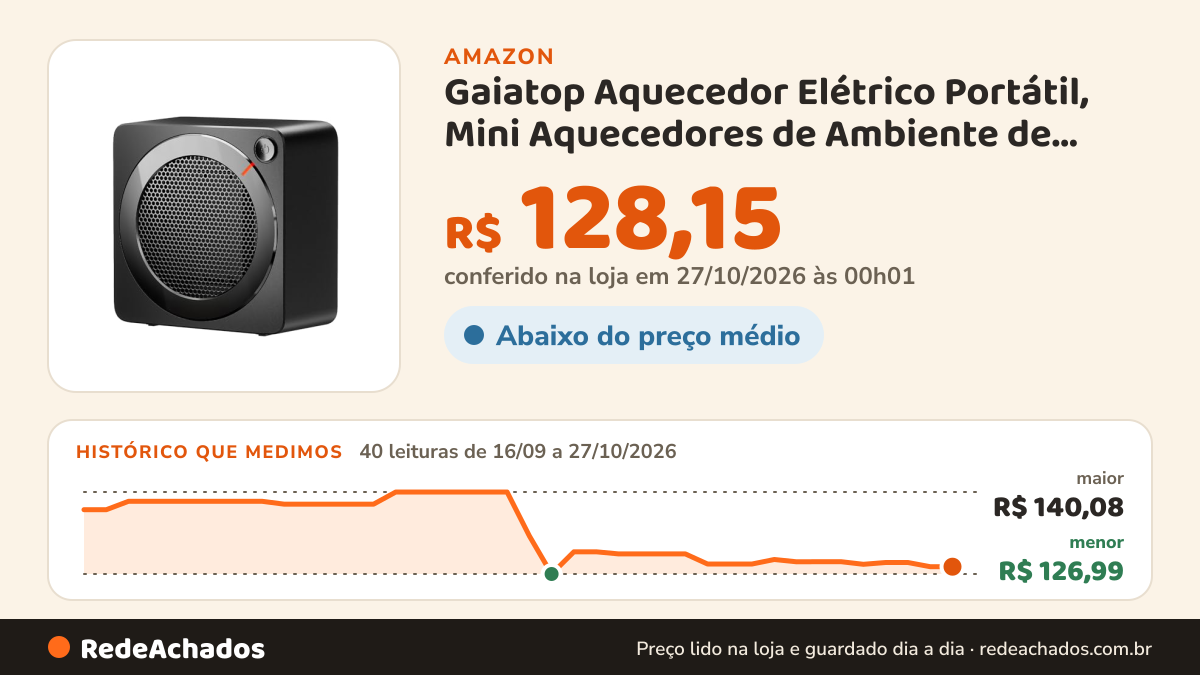 Histórico de preço de Gaiatop Aquecedor Elétrico Portátil, Mini Aquecedores de Ambiente de Baixa Energia 500W… na Amazon: 40 leituras de 16/09/2026 a 27/10/2026, menor R$ 126,99, maior R$ 140,08; R$ 128,15 conferido em 27/10/2026 às 00h01