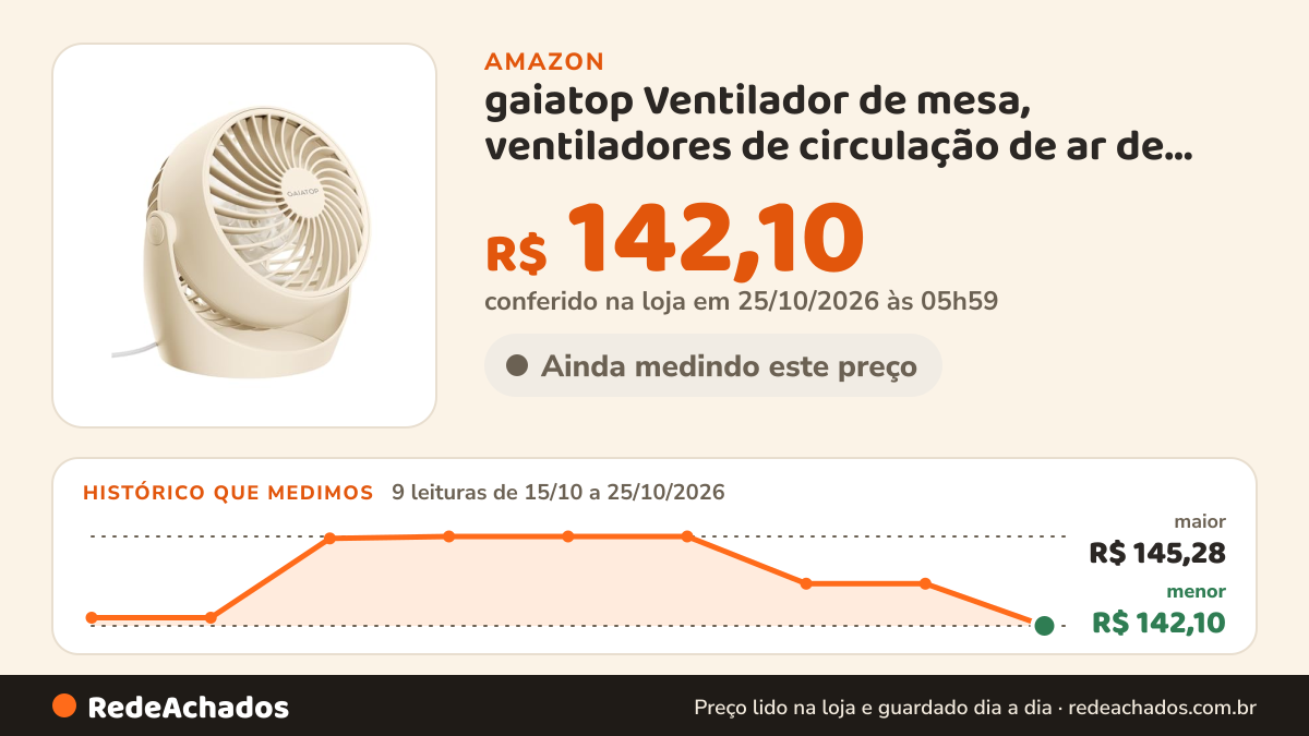 Histórico de preço de gaiatop Ventilador de mesa, ventiladores de circulação de ar de mesa elétrica portátil de… na Amazon: 9 leituras de 15/10/2026 a 25/10/2026, menor R$ 142,10, maior R$ 145,28; R$ 142,10 conferido em 25/10/2026 às 05h59