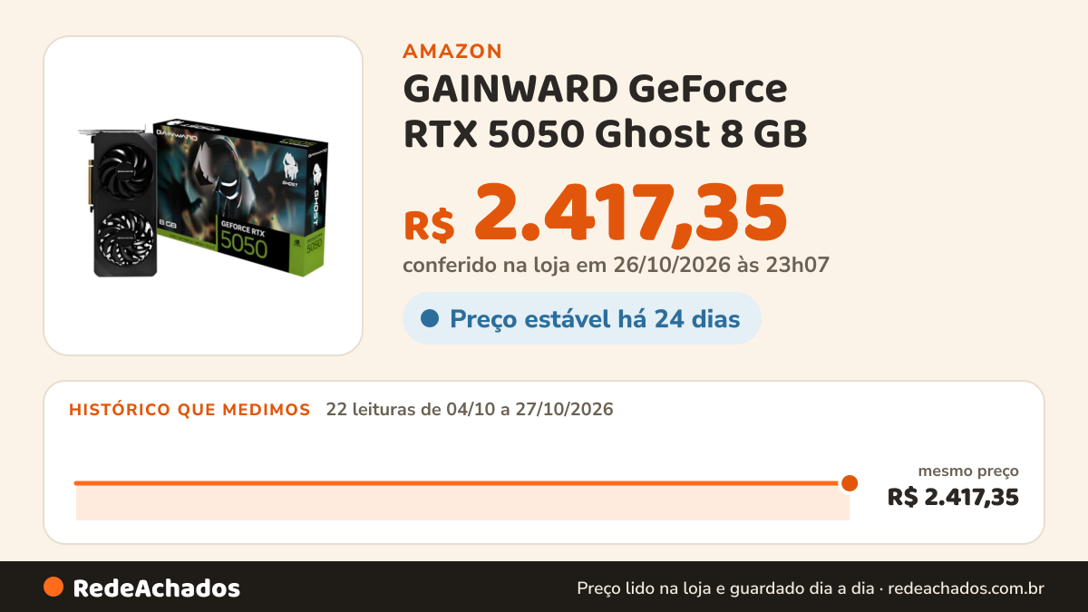 Histórico de preço de GAINWARD GeForce RTX 5050 Ghost 8 GB na Amazon: 22 leituras de 04/10/2026 a 27/10/2026, mesmo preço, R$ 2.417,35, em todas; R$ 2.417,35 conferido em 26/10/2026 às 23h07