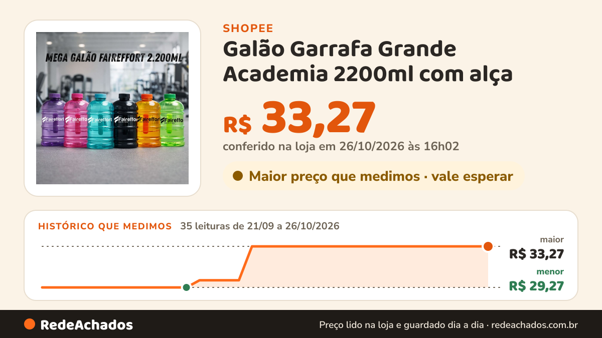 Histórico de preço de Galão Garrafa Grande Academia 2200ml com alça - Faireffort Nutrition na Shopee: 34 leituras de 21/09/2026 a 25/10/2026, menor R$ 29,27, maior R$ 33,27; R$ 33,27 conferido em 25/10/2026 às 11h02
