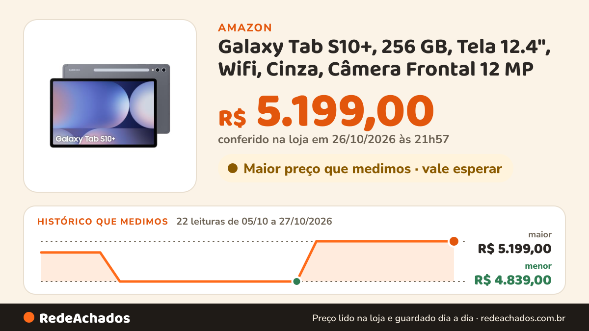 Histórico de preço de Galaxy Tab S10+, 256 GB, Tela 12.4", Wifi, Cinza, Câmera Frontal 12 MP na Amazon: 22 leituras de 05/10/2026 a 27/10/2026, menor R$ 4.839,00, maior R$ 5.199,00; R$ 5.199,00 conferido em 26/10/2026 às 21h57