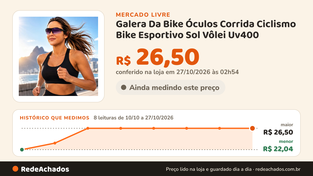 Histórico de preço de Galera Da Bike Óculos Corrida Ciclismo Bike Esportivo Sol Vôlei Uv400 no Mercado Livre: 8 leituras de 10/10/2026 a 27/10/2026, menor R$ 22,04, maior R$ 26,50; R$ 26,50 conferido em 27/10/2026 às 02h54