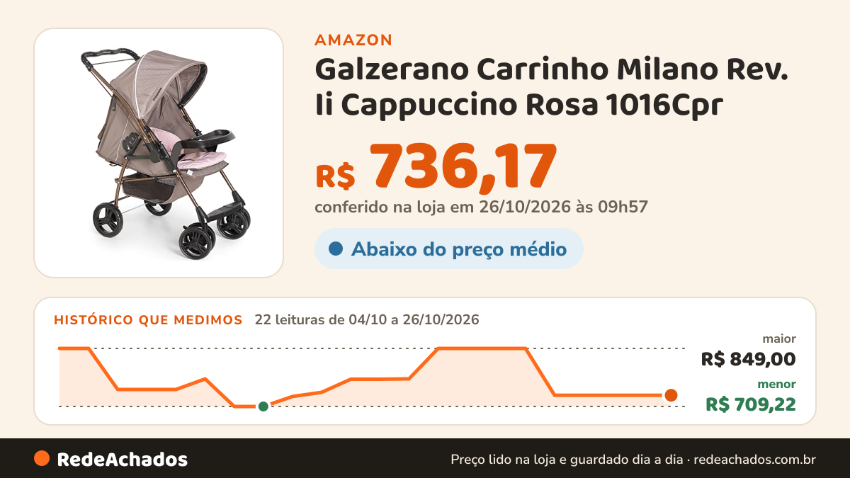 Histórico de preço de Galzerano Carrinho Milano Rev. Ii Cappuccino Rosa 1016Cpr na Amazon: 22 leituras de 04/10/2026 a 26/10/2026, menor R$ 709,22, maior R$ 849,00; R$ 736,17 conferido em 26/10/2026 às 09h57