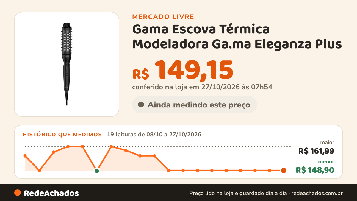 Histórico de preço de Gama Escova Térmica Modeladora Ga.ma Eleganza Plus - Bivolt no Mercado Livre: 17 leituras de 08/10/2026 a 25/10/2026, menor R$ 148,90, maior R$ 161,99; R$ 149,15 conferido em 25/10/2026 às 19h30