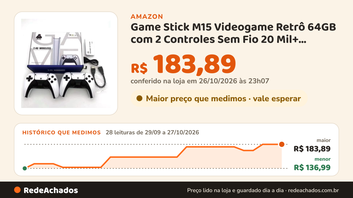 Histórico de preço de Game Stick M15 Videogame Retrô 64GB com 2 Controles Sem Fio 20 Mil+ Jogos AJ-Q01-B na Amazon: 28 leituras de 29/09/2026 a 27/10/2026, menor R$ 136,99, maior R$ 183,89; R$ 183,89 conferido em 26/10/2026 às 23h07