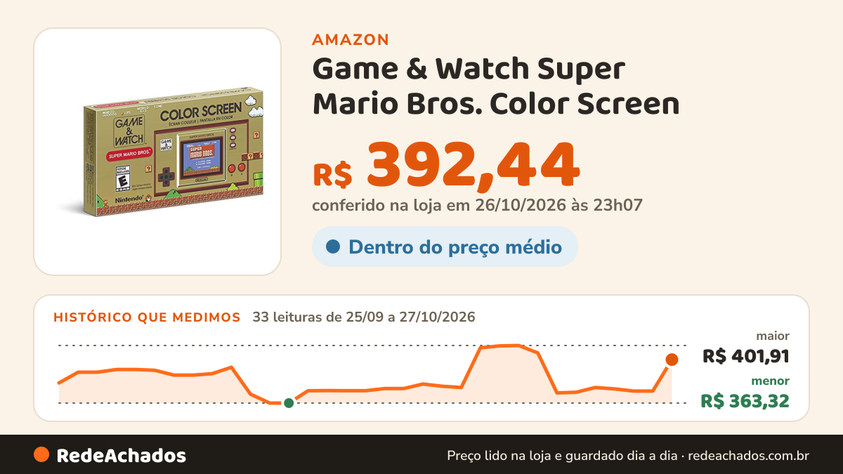 Histórico de preço de Game & Watch Super Mario Bros. Color Screen - Nintendo na Amazon: 33 leituras de 25/09/2026 a 27/10/2026, menor R$ 363,32, maior R$ 401,91; R$ 392,44 conferido em 26/10/2026 às 23h07