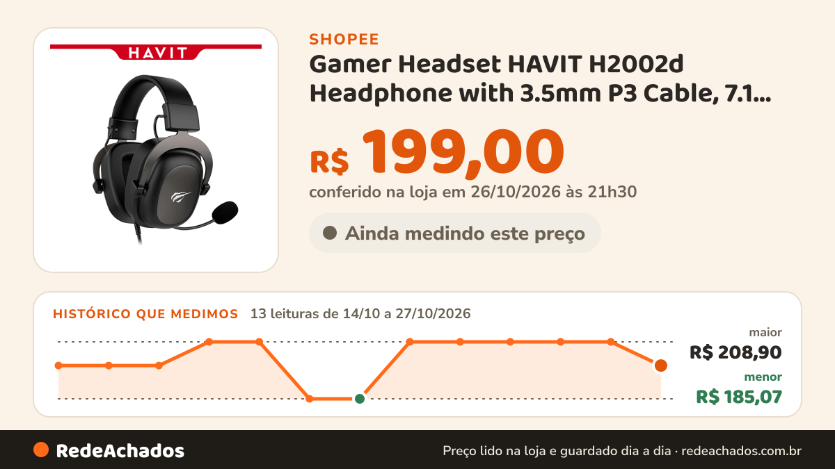 Histórico de preço de Gamer Headset HAVIT H2002d Headphone with 3.5mm P3 Cable, 7.1 Surround, for… na Shopee: 13 leituras de 14/10/2026 a 27/10/2026, menor R$ 185,07, maior R$ 208,90; R$ 199,00 conferido em 26/10/2026 às 21h30