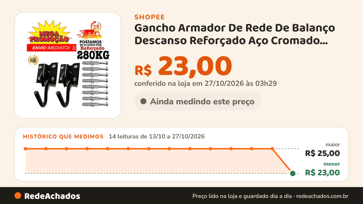 Histórico de preço de Gancho Armador De Rede De Balanço Descanso Reforçado Aço Cromado Com Parafuso e Bucha na Shopee: 14 leituras de 13/10/2026 a 27/10/2026, menor R$ 23,00, maior R$ 25,00; R$ 23,00 conferido em 27/10/2026 às 03h29