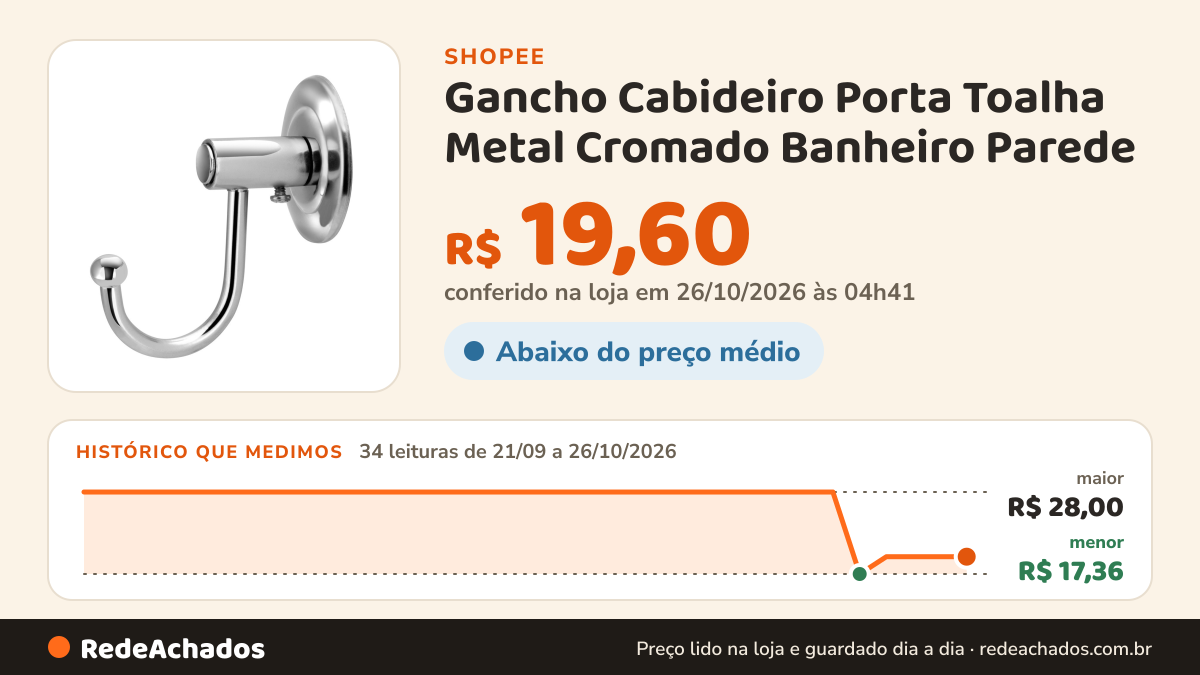 Histórico de preço de Gancho Cabideiro Porta Toalha Metal Cromado Banheiro Parede na Shopee: 34 leituras de 21/09/2026 a 26/10/2026, menor R$ 17,36, maior R$ 28,00; R$ 19,60 conferido em 26/10/2026 às 04h41