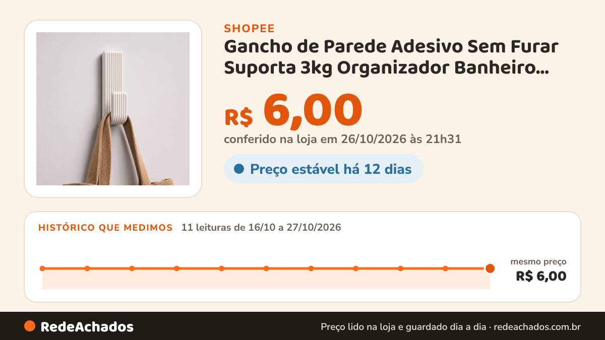 Histórico de preço de Gancho de Parede Adesivo Sem Furar Suporta 3kg Organizador Banheiro Toalha Resistente na Shopee: 11 leituras de 16/10/2026 a 27/10/2026, mesmo preço, R$ 6,00, em todas; R$ 6,00 conferido em 26/10/2026 às 21h31