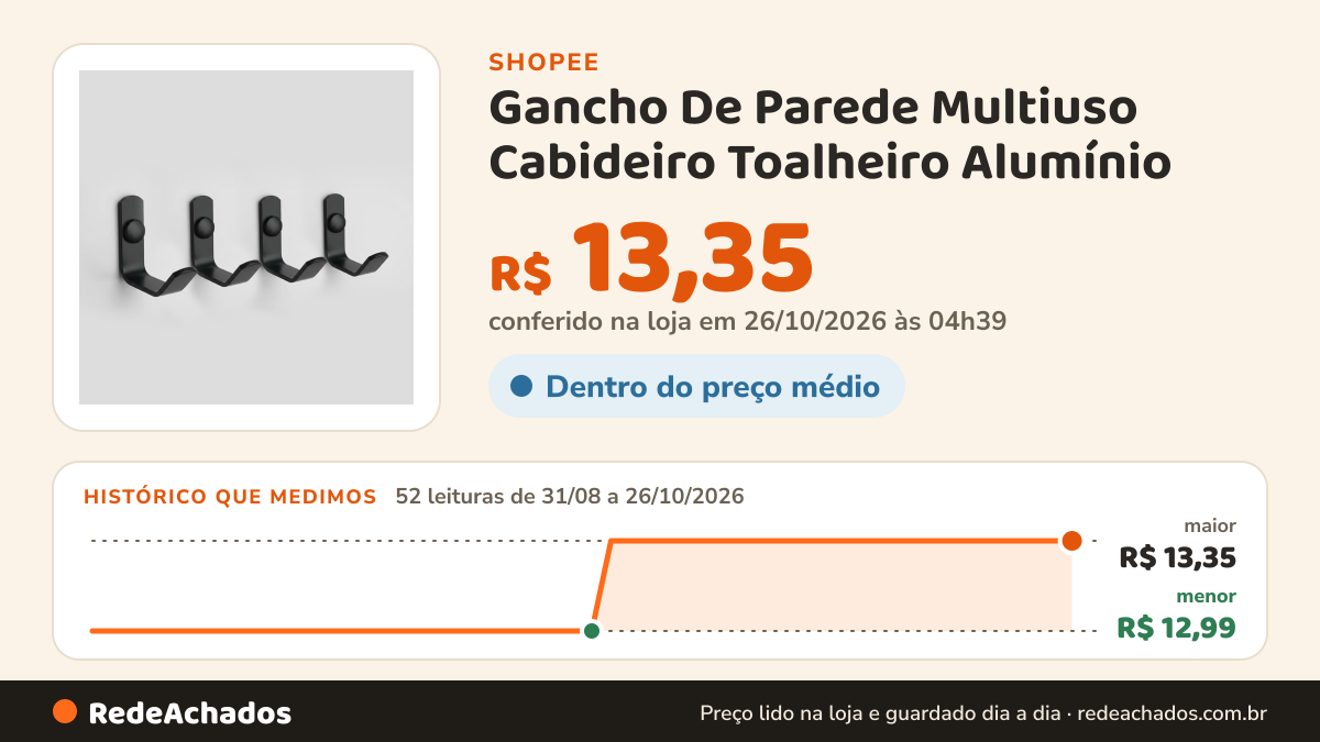 Histórico de preço de Gancho De Parede Multiuso Cabideiro Toalheiro Alumínio na Shopee: 52 leituras de 31/08/2026 a 26/10/2026, menor R$ 12,99, maior R$ 13,35; R$ 13,35 conferido em 26/10/2026 às 04h39