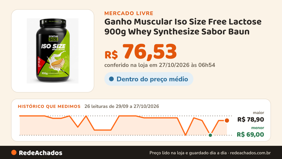 Histórico de preço de Ganho Muscular Iso Size Free Lactose 900g Whey Synthesize Sabor Baun no Mercado Livre: 26 leituras de 29/09/2026 a 27/10/2026, menor R$ 69,00, maior R$ 78,90; R$ 76,53 conferido em 27/10/2026 às 06h54