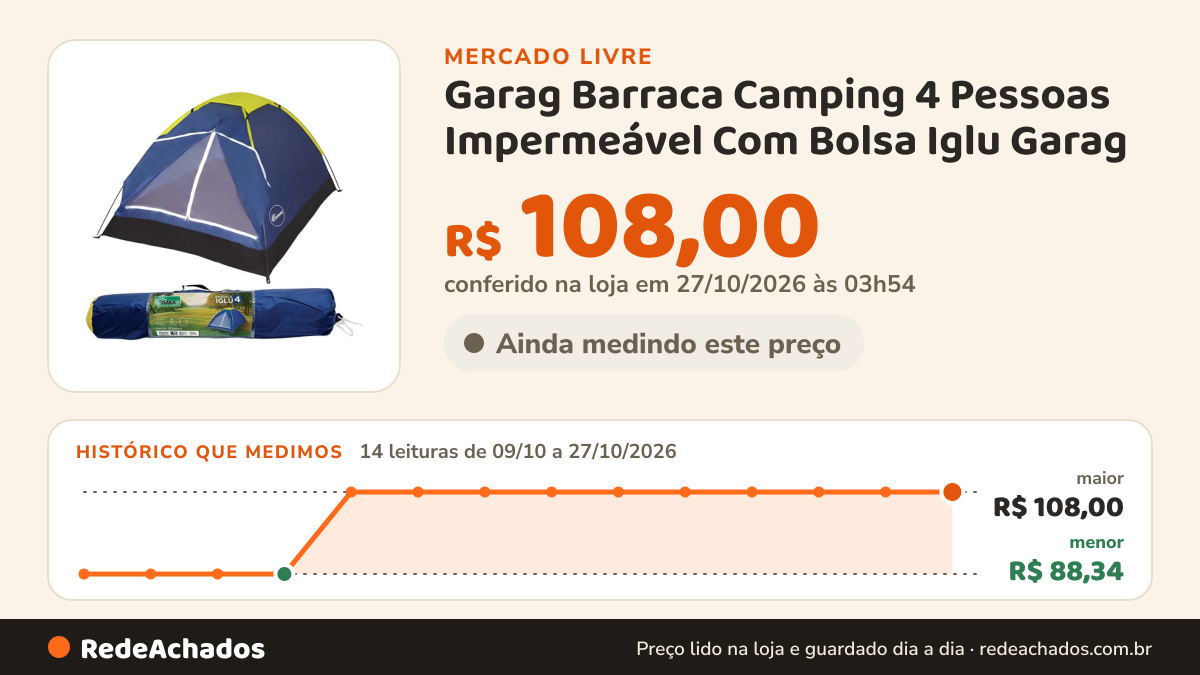 Histórico de preço de Garag Barraca Camping 4 Pessoas Impermeável Com Bolsa Iglu Garag no Mercado Livre: 14 leituras de 09/10/2026 a 27/10/2026, menor R$ 88,34, maior R$ 108,00; R$ 108,00 conferido em 27/10/2026 às 03h54