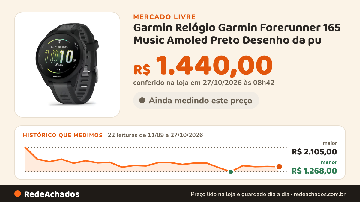 Histórico de preço de Garmin Relógio Garmin Forerunner 165 Music Amoled Preto Desenho da pu no Mercado Livre: 22 leituras de 11/09/2026 a 27/10/2026, menor R$ 1.268,00, maior R$ 2.105,00; R$ 1.440,00 conferido em 27/10/2026 às 03h24