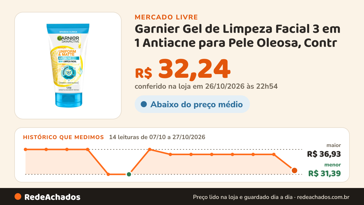 Histórico de preço de Garnier Gel de Limpeza Facial 3 em 1 Antiacne para Pele Oleosa, Contr no Mercado Livre: 14 leituras de 07/10/2026 a 27/10/2026, menor R$ 31,39, maior R$ 36,93; R$ 32,24 conferido em 26/10/2026 às 22h54