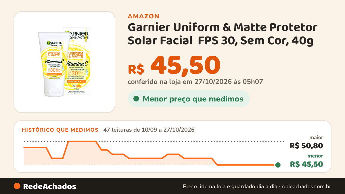 Histórico de preço de Garnier Uniform & Matte Protetor Solar Facial FPS 30, Sem Cor, 40g na Amazon: 46 leituras de 10/09/2026 a 25/10/2026, menor R$ 45,50, maior R$ 50,80