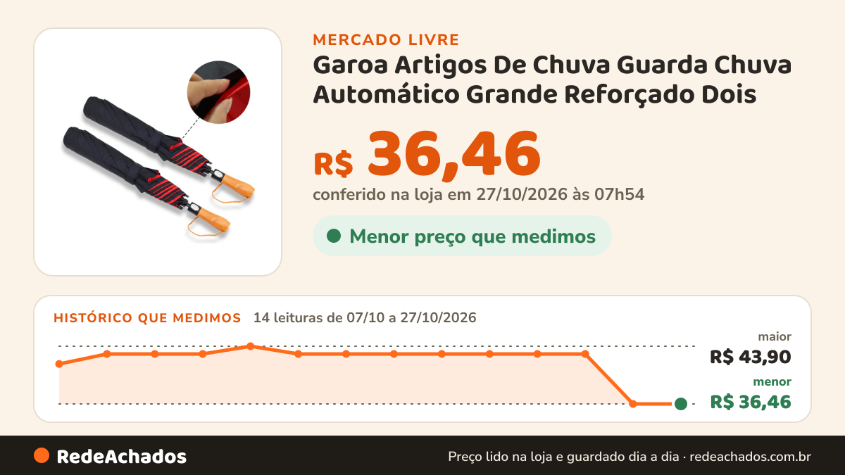 Histórico de preço de Garoa Artigos De Chuva Guarda Chuva Automático Grande Reforçado Dois no Mercado Livre: 13 leituras de 07/10/2026 a 26/10/2026, menor R$ 36,46, maior R$ 43,90; R$ 36,46 conferido em 26/10/2026 às 19h30
