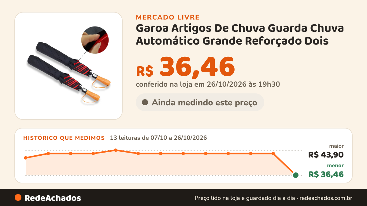 Histórico de preço de Garoa Artigos De Chuva Guarda Chuva Automático Grande Reforçado Dois no Mercado Livre: 13 leituras de 07/10/2026 a 26/10/2026, menor R$ 36,46, maior R$ 43,90; R$ 36,46 conferido em 26/10/2026 às 19h30