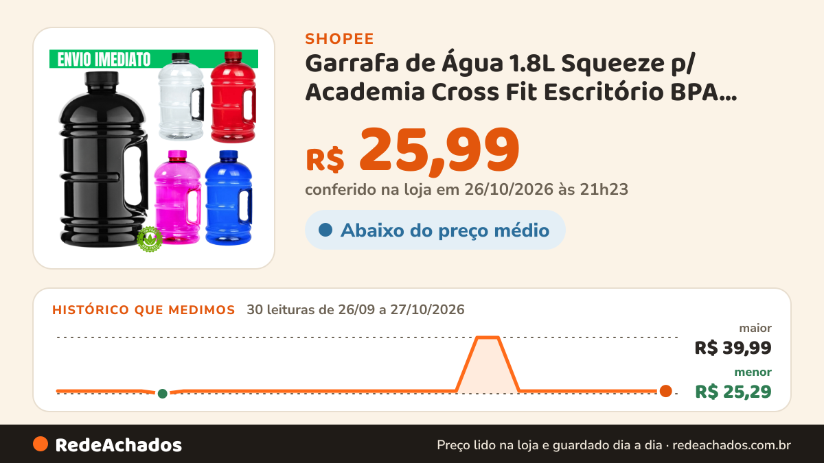 Histórico de preço de Garrafa de Água 1.8L Squeeze p/ Academia Cross Fit Escritório BPA Free com Garantia ENVIO… na Shopee: 30 leituras de 26/09/2026 a 27/10/2026, menor R$ 25,29, maior R$ 39,99; R$ 25,99 conferido em 26/10/2026 às 21h23