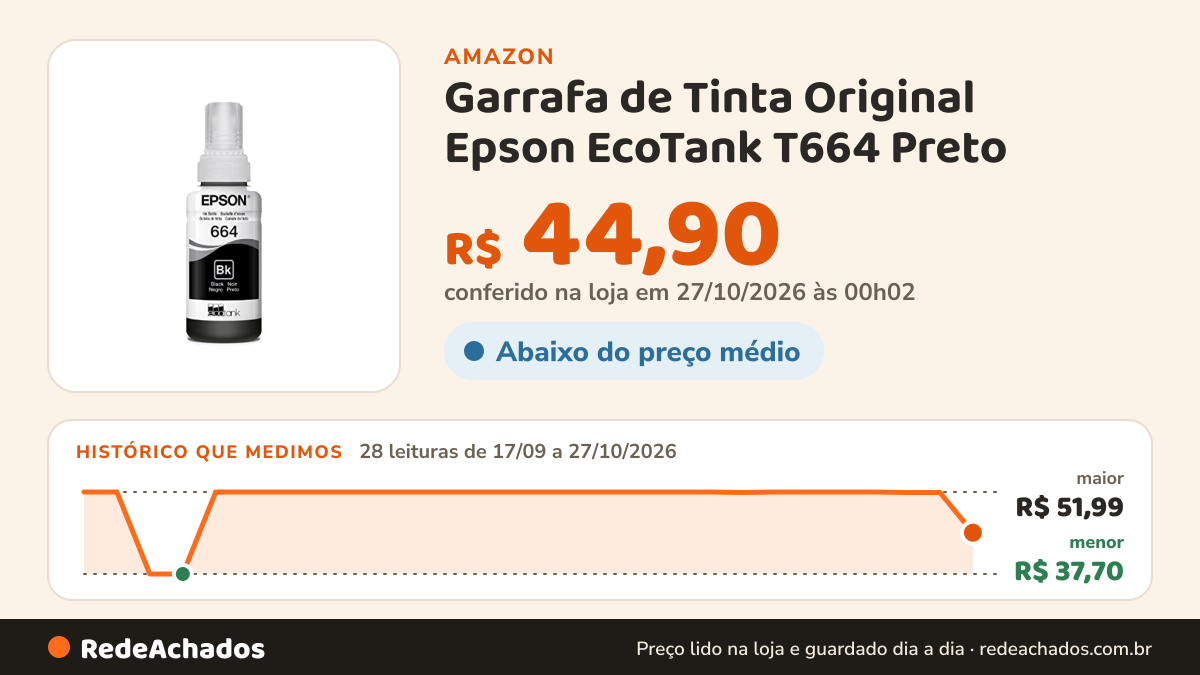 Histórico de preço de Garrafa de Tinta Original Epson EcoTank T664 Preto - T664120 na Amazon: 28 leituras de 17/09/2026 a 27/10/2026, menor R$ 37,70, maior R$ 51,99; R$ 44,90 conferido em 27/10/2026 às 00h02