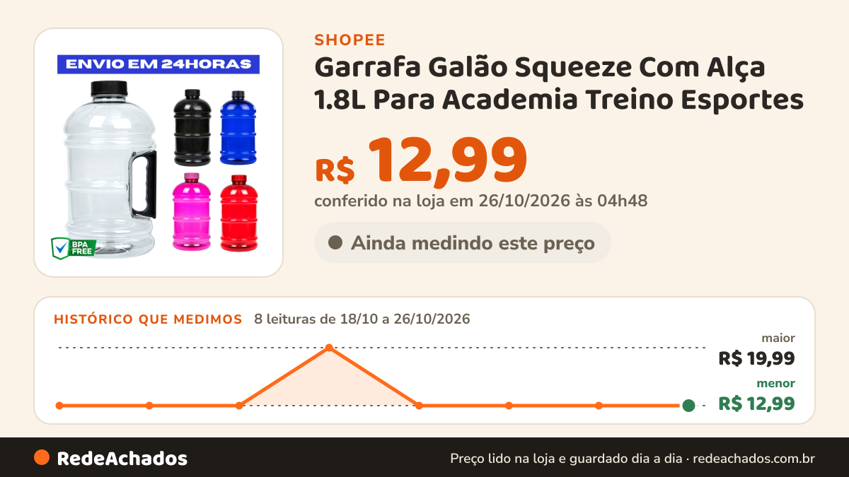 Histórico de preço de Garrafa Galão Squeeze Com Alça 1.8L Para Academia Treino Esportes na Shopee: 8 leituras de 18/10/2026 a 26/10/2026, menor R$ 12,99, maior R$ 19,99; R$ 12,99 conferido em 26/10/2026 às 04h48