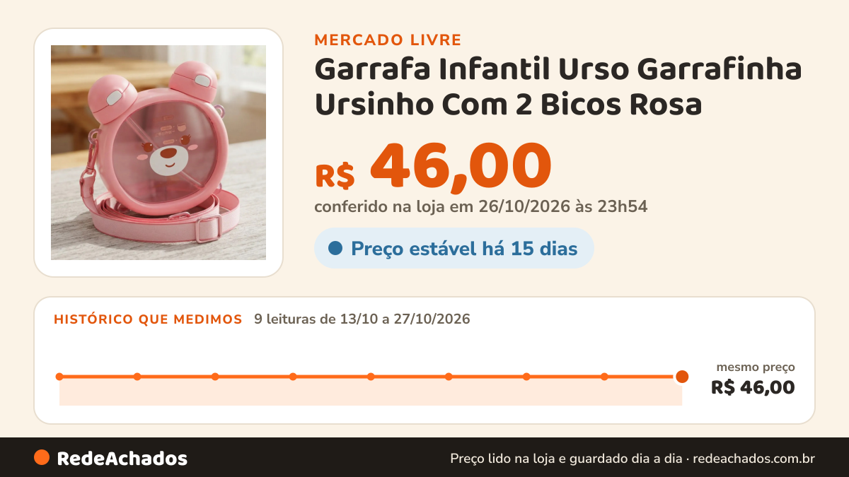 Histórico de preço de Garrafa Infantil Urso Garrafinha Ursinho Com 2 Bicos Rosa no Mercado Livre: 9 leituras de 13/10/2026 a 27/10/2026, mesmo preço, R$ 46,00, em todas; R$ 46,00 conferido em 26/10/2026 às 23h54
