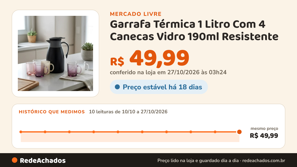 Histórico de preço de Garrafa Térmica 1 Litro Com 4 Canecas Vidro 190ml Resistente no Mercado Livre: 10 leituras de 10/10/2026 a 27/10/2026, mesmo preço, R$ 49,99, em todas; R$ 49,99 conferido em 27/10/2026 às 03h24