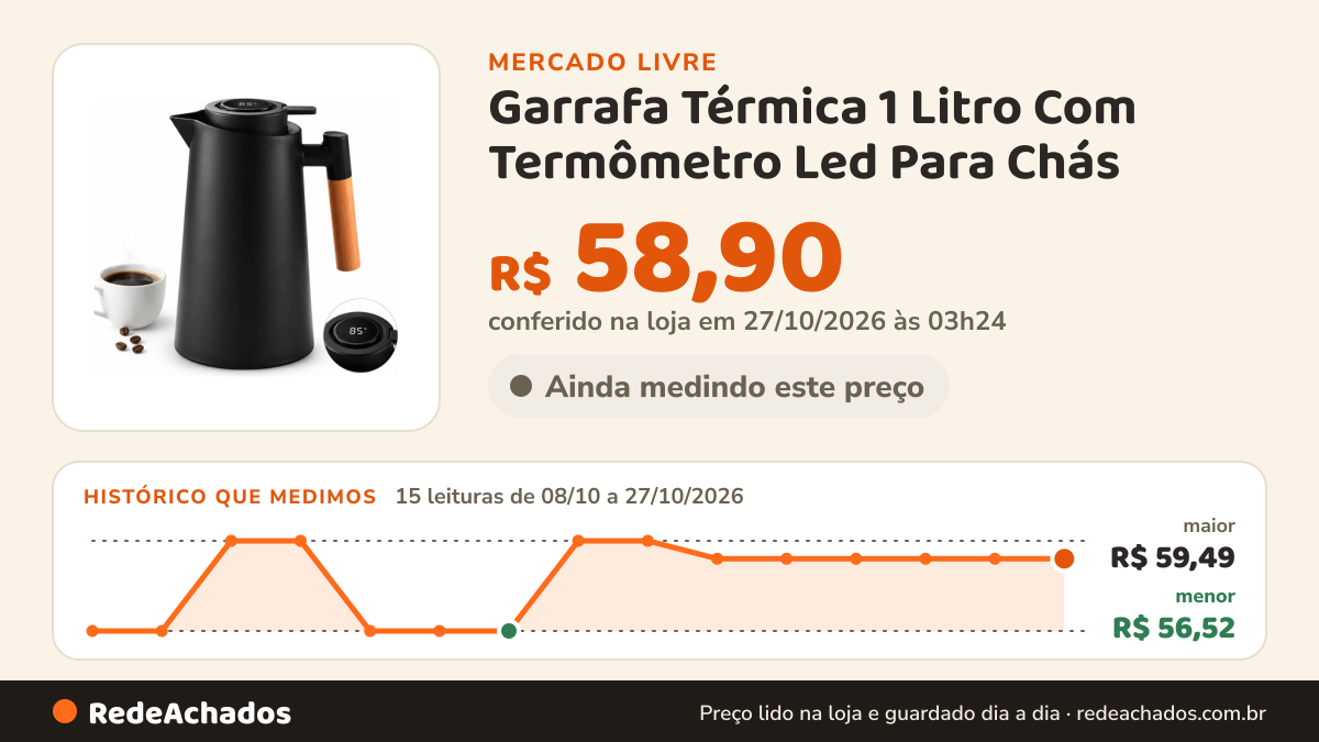 Histórico de preço de Garrafa Térmica 1 Litro Com Termômetro Led Para Chás / Café Preto no Mercado Livre: 15 leituras de 08/10/2026 a 27/10/2026, menor R$ 56,52, maior R$ 59,49; R$ 58,90 conferido em 27/10/2026 às 03h24