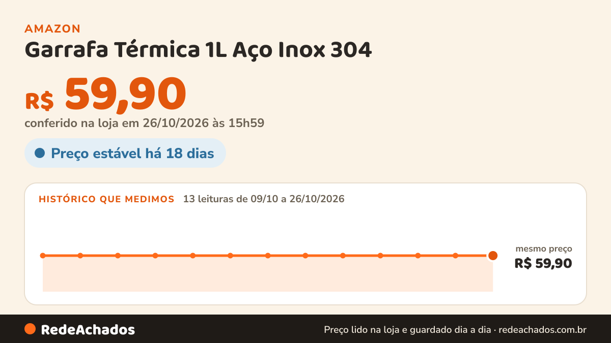 Histórico de preço de Garrafa Térmica 1L Aço Inox 304 | Gelada e Quente 24h | Parede Dupla Isolamento a Vácuo… na Amazon: 13 leituras de 09/10/2026 a 26/10/2026, mesmo preço, R$ 59,90, em todas; R$ 59,90 conferido em 26/10/2026 às 15h59