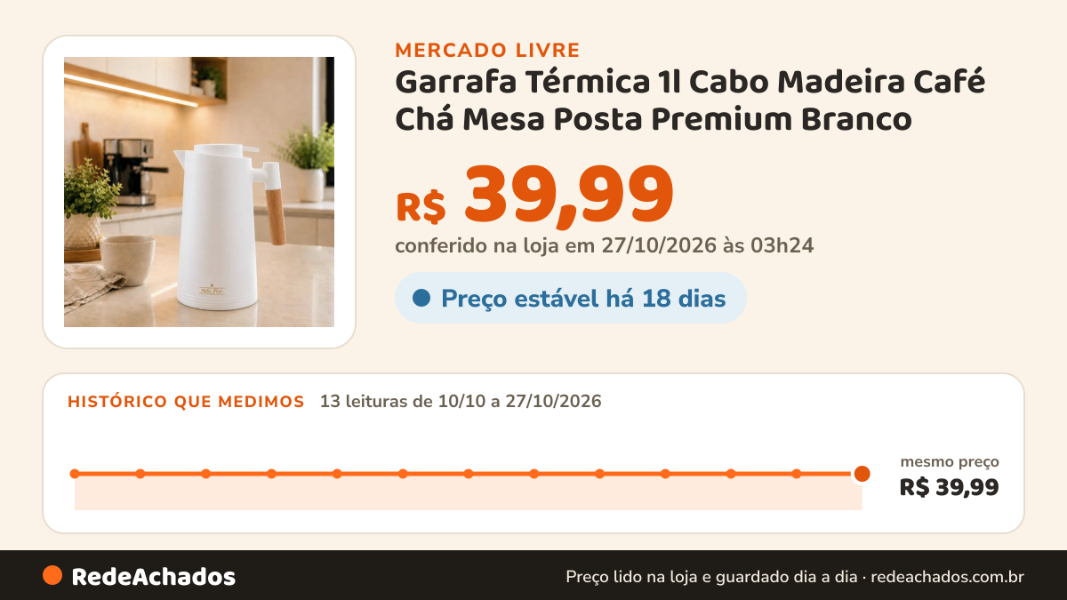 Histórico de preço de Garrafa Térmica 1l Cabo Madeira Café Chá Mesa Posta Premium Branco no Mercado Livre: 13 leituras de 10/10/2026 a 27/10/2026, mesmo preço, R$ 39,99, em todas; R$ 39,99 conferido em 27/10/2026 às 03h24
