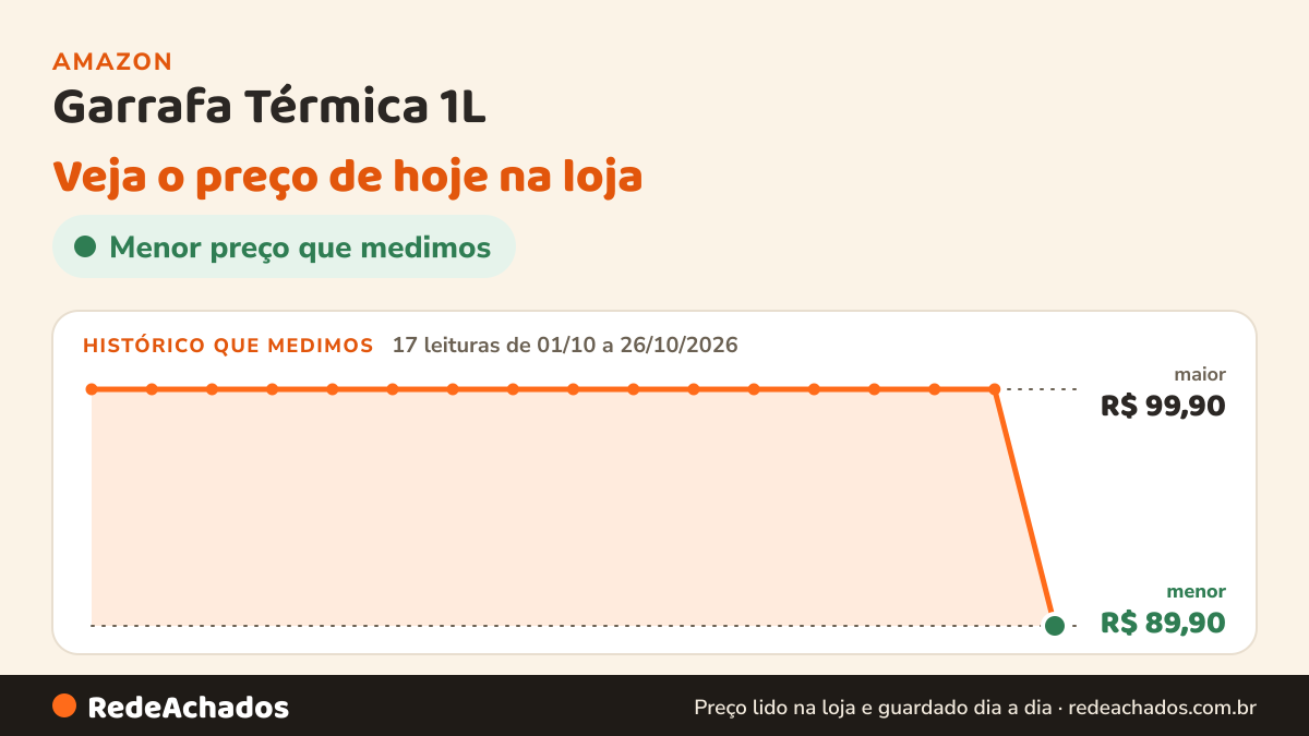 Histórico de preço de Garrafa Térmica 1L – Conserva Quente e Frio – Sistema Corta Pingos – Café, Chá e Bebidas… na Amazon: 17 leituras de 01/10/2026 a 26/10/2026, menor R$ 89,90, maior R$ 99,90
