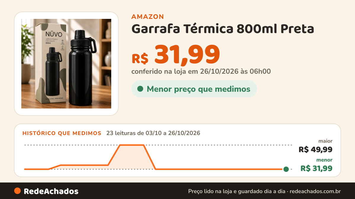 Histórico de preço de Garrafa Térmica 800ml Preta na Amazon: 23 leituras de 03/10/2026 a 26/10/2026, menor R$ 31,99, maior R$ 49,99; R$ 31,99 conferido em 26/10/2026 às 06h00
