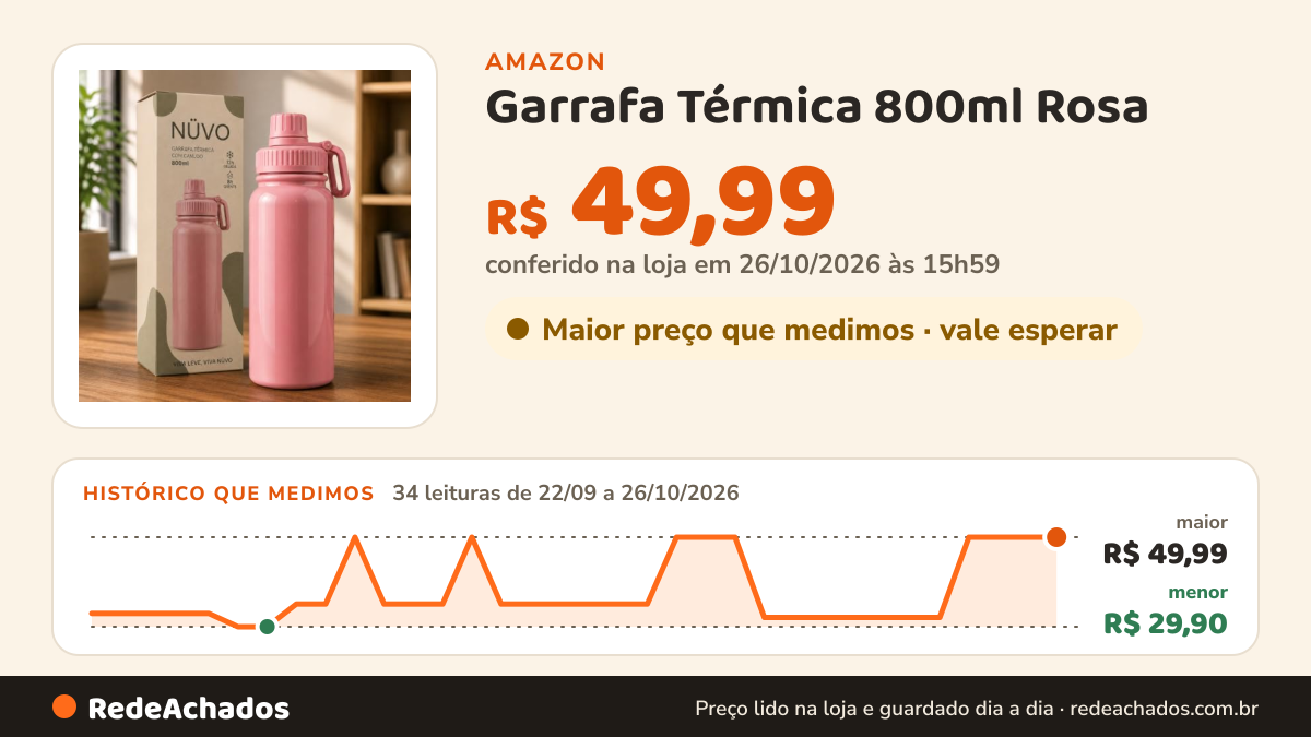 Histórico de preço de Garrafa Térmica 800ml Rosa na Amazon: 33 leituras de 22/09/2026 a 25/10/2026, menor R$ 29,90, maior R$ 49,99; R$ 49,99 conferido em 25/10/2026 às 11h59