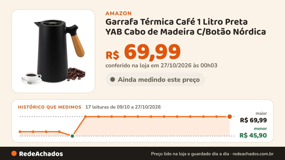 Histórico de preço de Garrafa Térmica Café 1 Litro Preta YAB Cabo de Madeira C/Botão Nórdica na Amazon: 17 leituras de 09/10/2026 a 27/10/2026, menor R$ 45,90, maior R$ 69,99; R$ 69,99 conferido em 27/10/2026 às 00h03