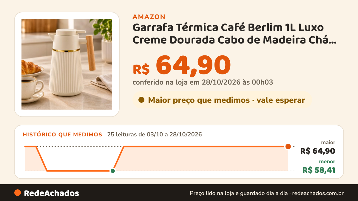 Histórico de preço de Garrafa Térmica Café Berlim 1L Luxo Creme Dourada Cabo de Madeira Chá Água na Amazon: 24 leituras de 03/10/2026 a 27/10/2026, menor R$ 58,41, maior R$ 64,90; R$ 64,90 conferido em 26/10/2026 às 21h57