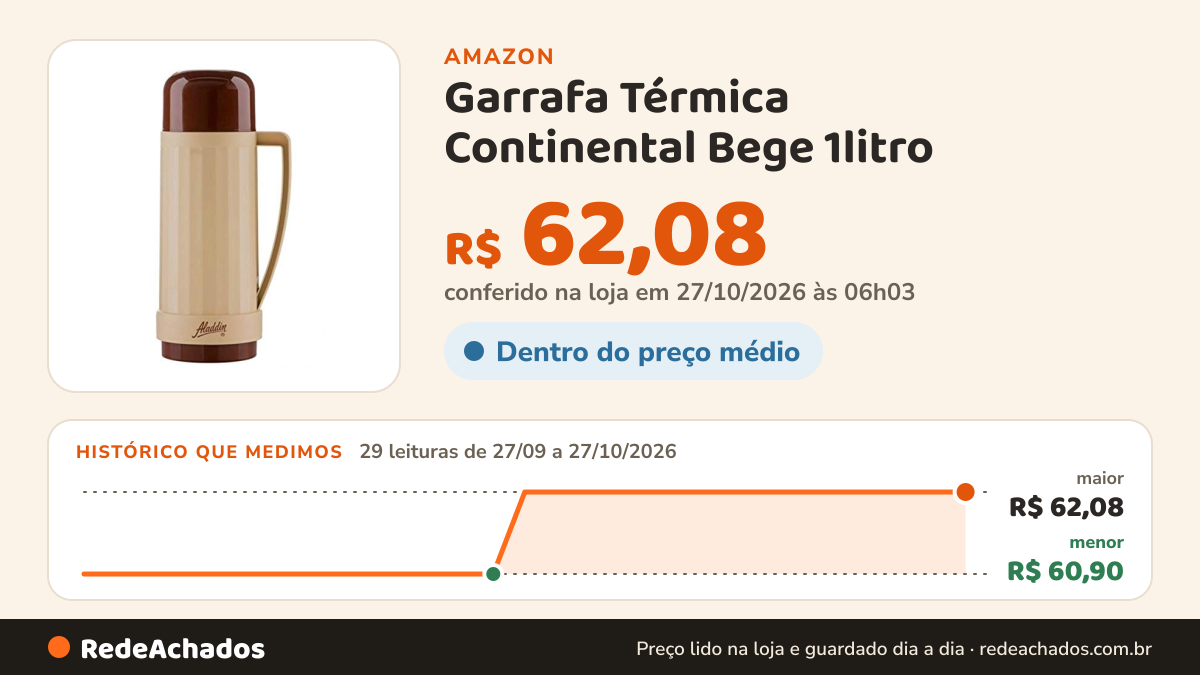 Histórico de preço de Garrafa Térmica Continental Bege 1litro - Aladdin na Amazon: 29 leituras de 27/09/2026 a 27/10/2026, menor R$ 60,90, maior R$ 62,08; R$ 62,08 conferido em 27/10/2026 às 06h03