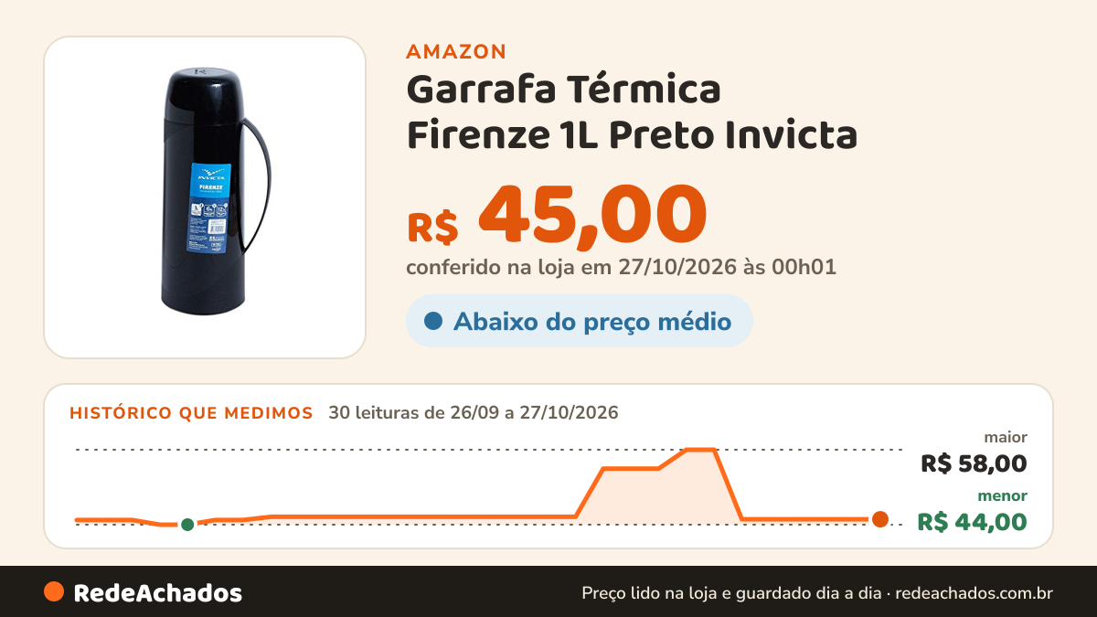 Histórico de preço de Garrafa Térmica Firenze 1L Preto Invicta na Amazon: 30 leituras de 26/09/2026 a 27/10/2026, menor R$ 44,00, maior R$ 58,00; R$ 45,00 conferido em 27/10/2026 às 00h01