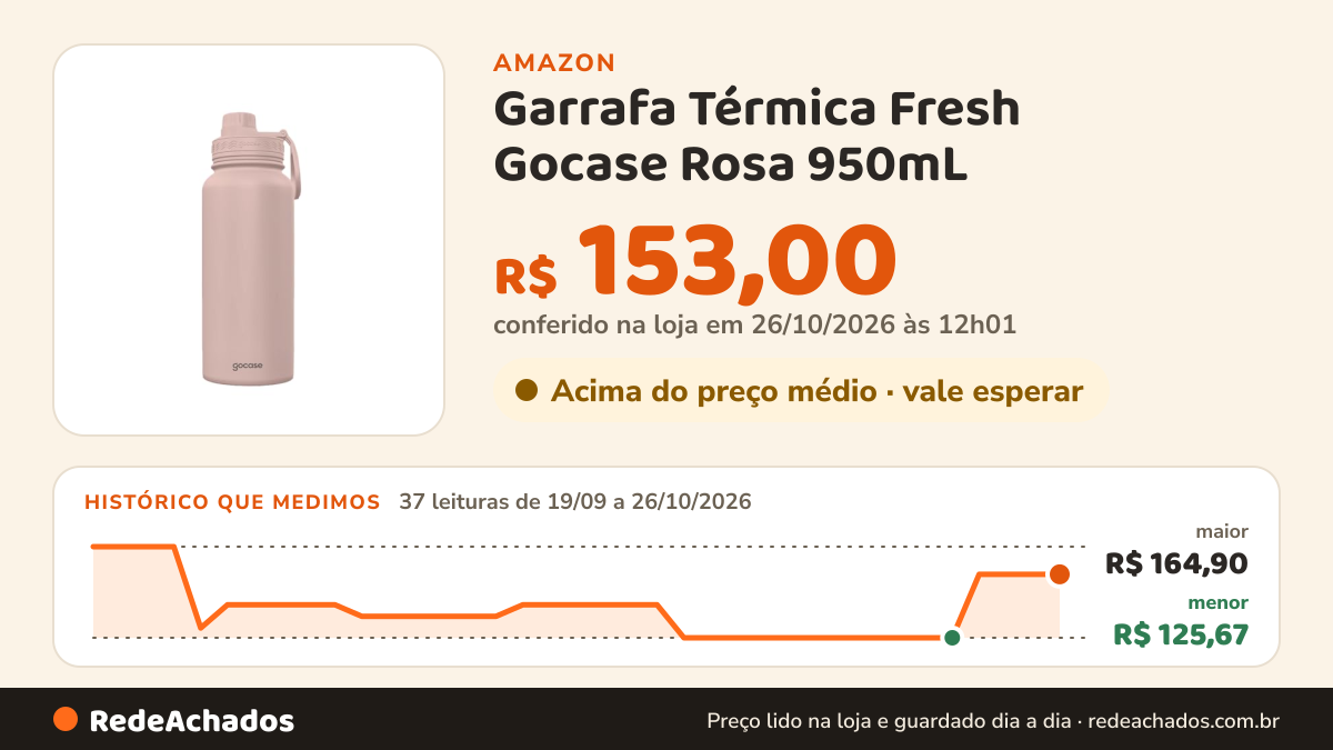 Histórico de preço de Garrafa Térmica Fresh Gocase Rosa 950mL na Amazon: 37 leituras de 19/09/2026 a 26/10/2026, menor R$ 125,67, maior R$ 164,90; R$ 153,00 conferido em 26/10/2026 às 12h01