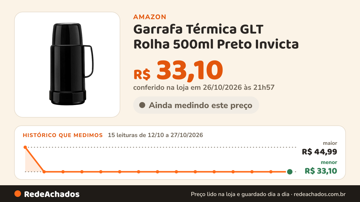 Histórico de preço de Garrafa Térmica GLT Rolha 500ml Preto Invicta na Amazon: 15 leituras de 12/10/2026 a 27/10/2026, menor R$ 33,10, maior R$ 44,99; R$ 33,10 conferido em 26/10/2026 às 21h57