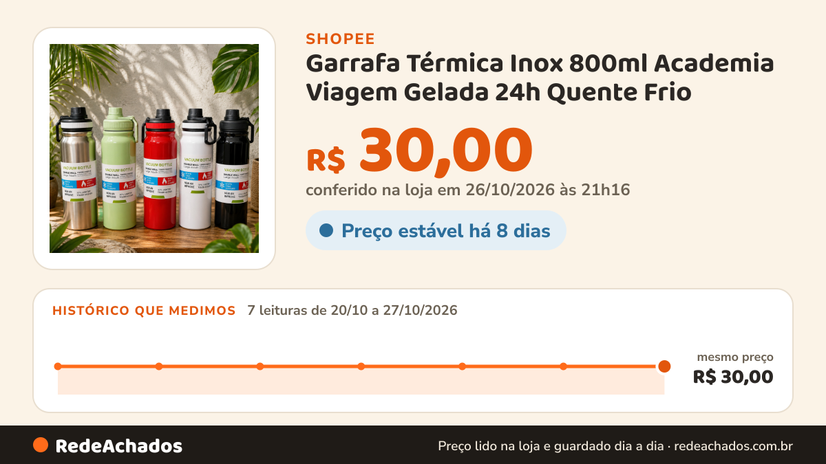 Histórico de preço de Garrafa Térmica Inox 800ml Academia Viagem Gelada 24h Quente Frio na Shopee: 7 leituras de 20/10/2026 a 27/10/2026, mesmo preço, R$ 30,00, em todas; R$ 30,00 conferido em 26/10/2026 às 21h16