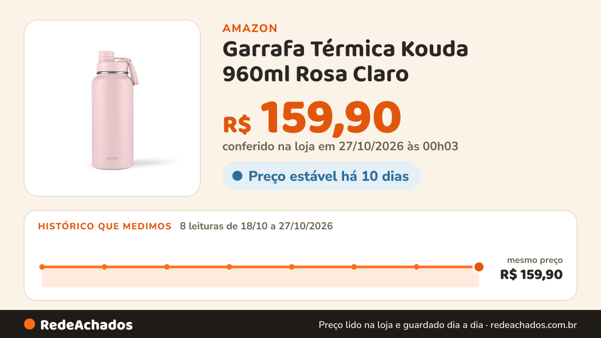 Histórico de preço de Garrafa Térmica Kouda 960ml Rosa Claro - Ladakh na Amazon: 8 leituras de 18/10/2026 a 27/10/2026, mesmo preço, R$ 159,90, em todas; R$ 159,90 conferido em 27/10/2026 às 00h03